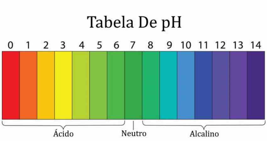 Tabela de pH adequado para aquarios